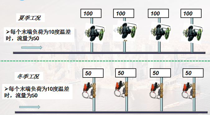 水系统平衡分析：机械式动态压差平衡阀的不足