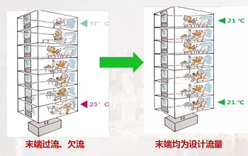 概述全面水系统平衡